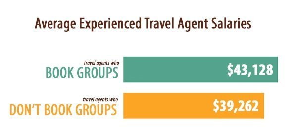 Average Experienced Travel Agent Salaries