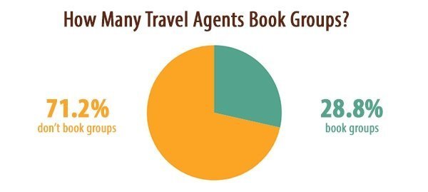 How Many Travel Agents Book Groups? 28.8%