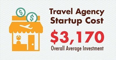 $3,170 Overall Average Travel Agency Startup Cost