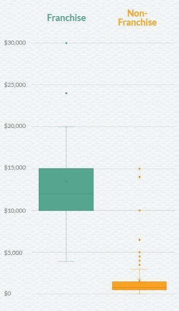 Graph of Startup Costs: Franchise vs. Non-Franchise