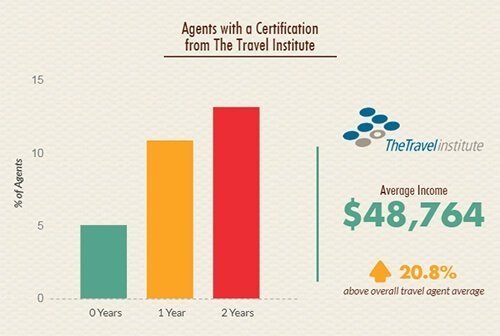 Average Income of Agents with at least one certificate from the Travel Institute: $48,764