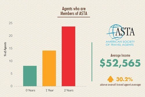 Average income of agents who are members of ASTA: $52,565