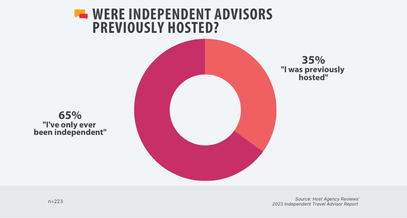 Were independent advisors previously hosted? 2023