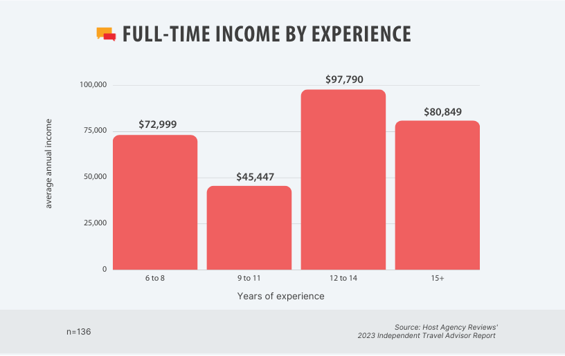 Independent Advisor Income by Experience, 2023