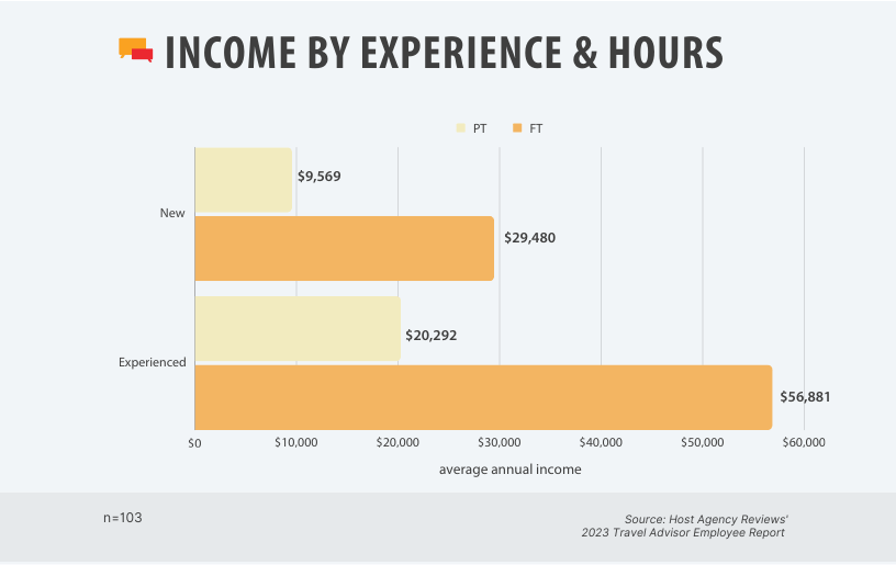 2023 Employee Income by Experience