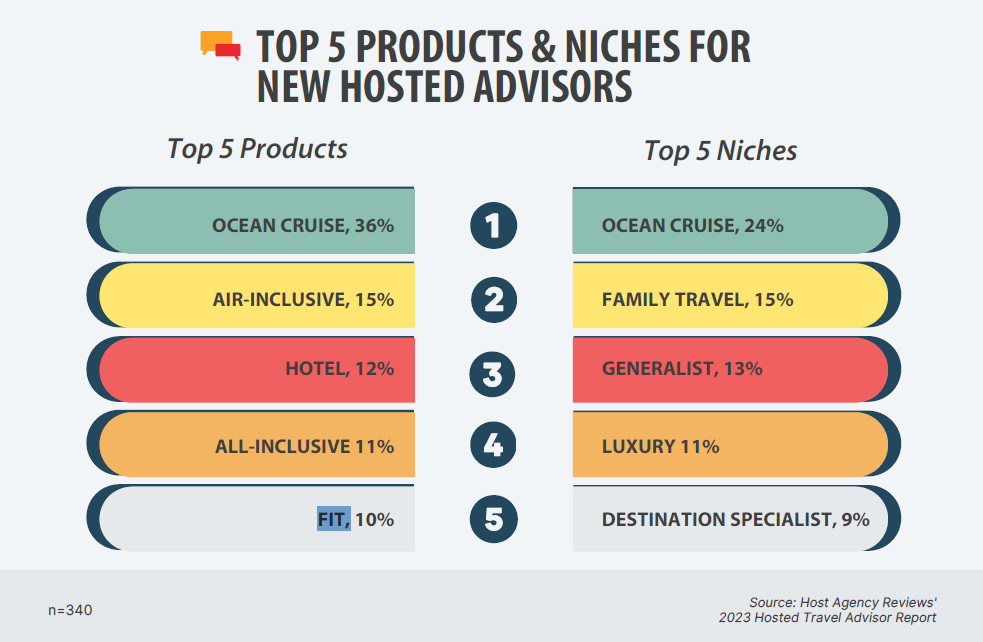 top 5 products niches of new travel advisors