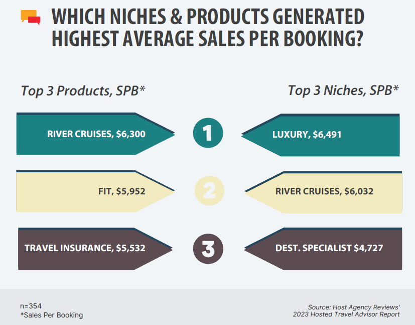 travel agent niches products with highest average sales per booking