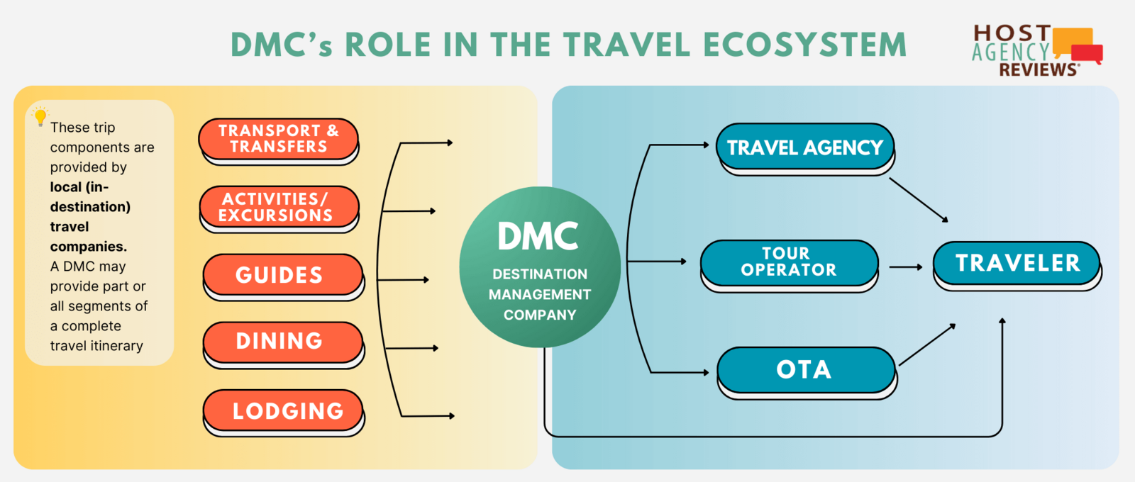 DMC Role in the travel ecosystem