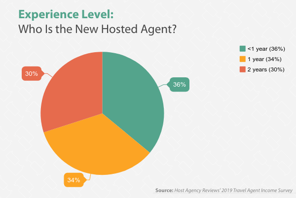 2019 New Hosted Travel Agent Experience Breakdown