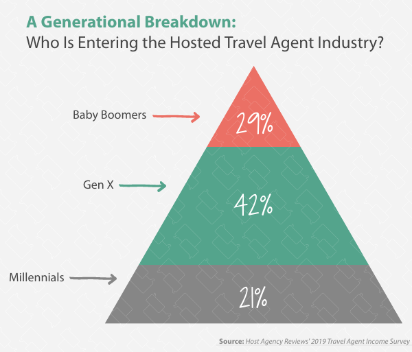 2019 Generational Breakdown of New Hosted Travel Agents