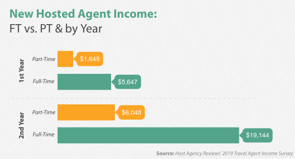 2019 New Hosted Travel Agent Income, FT vs. PT