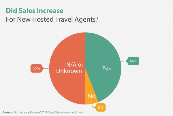 Sales increases for new agents in 2019