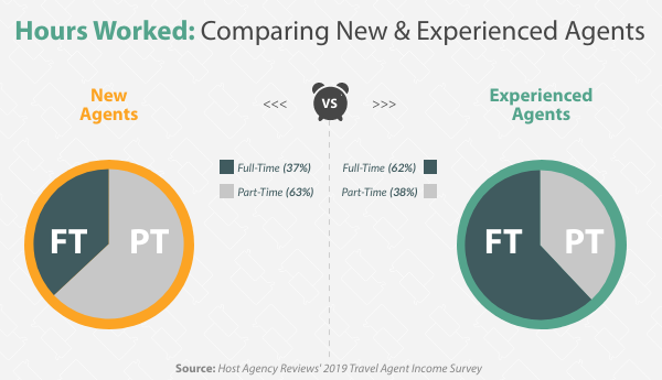 Comparing Work Hours, FT vs. PT for New and Experienced Hosted Travel Agents in 2019