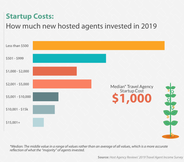 New Hosted Travel Agent Startup Investment, 2019