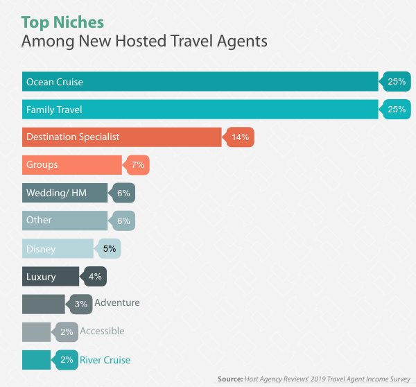 Top Niches Among New Hosted Travel Agents in 2019