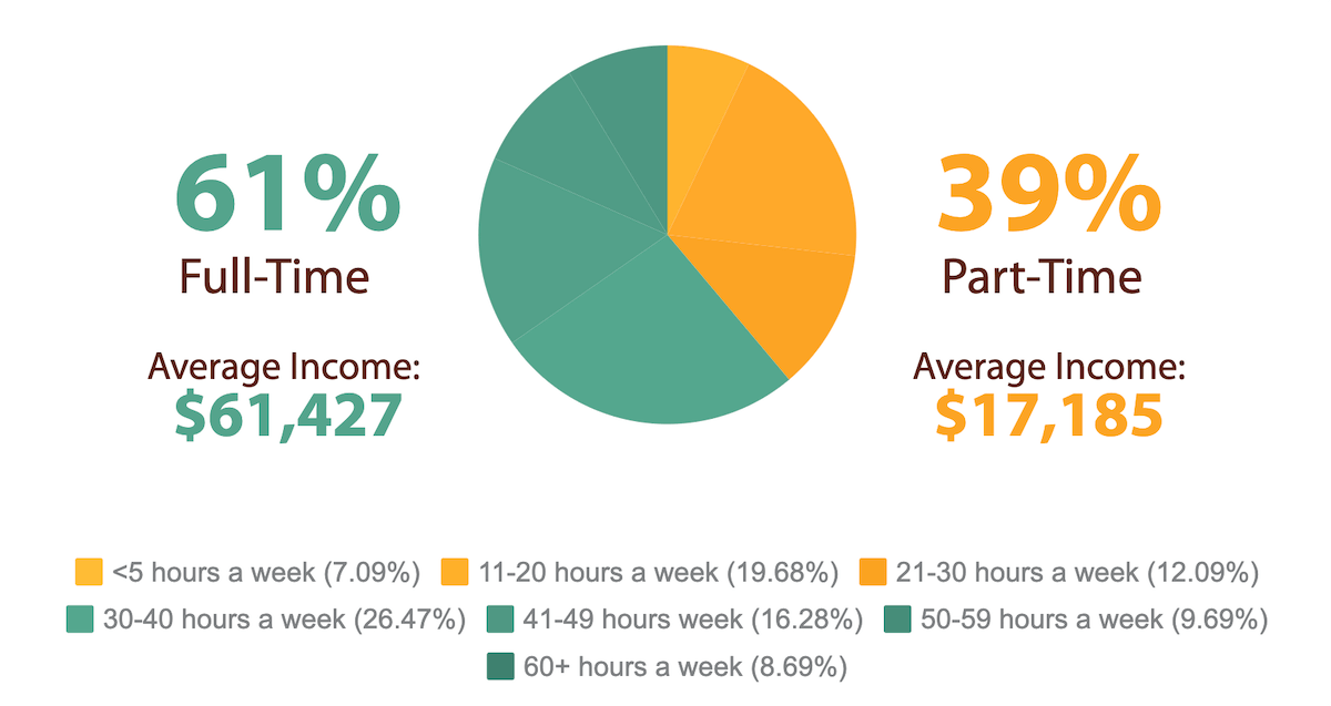 2019 Travel Agent Income Report - Full-time vs. Part-time