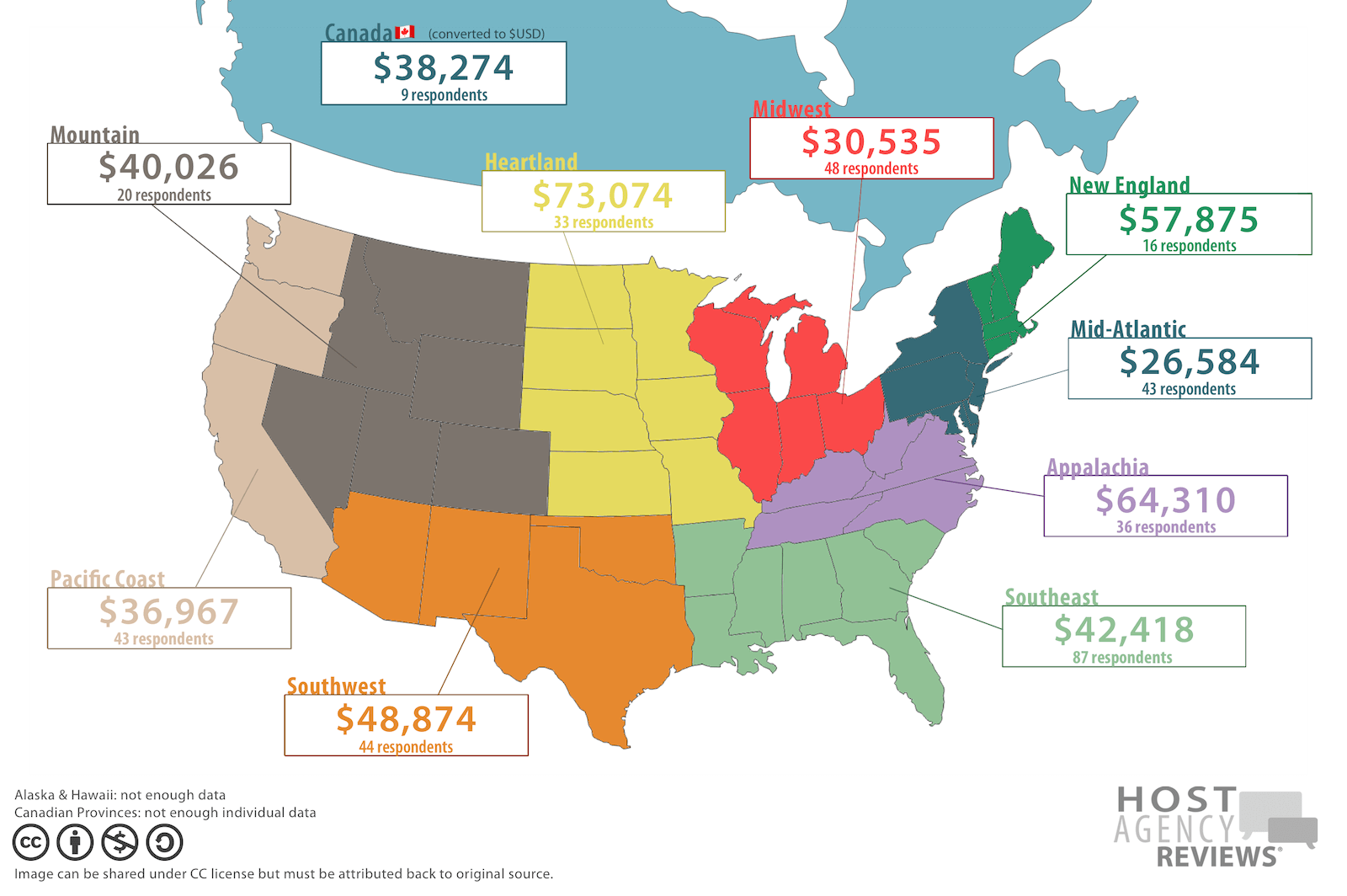 Average 2019 Travel Agent Income by Region