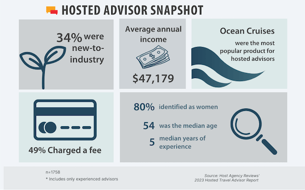 The Hosted Travel Advisor Report, 2023 | Hosted Advisor Snapshot