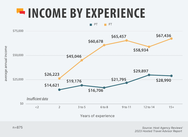 2023 Hosted Travel Advisor Income by experience