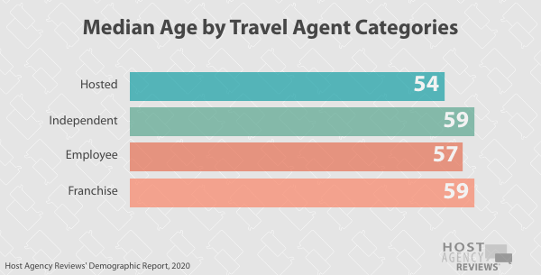 Median Age by Travel&nbsp;Agent Categories