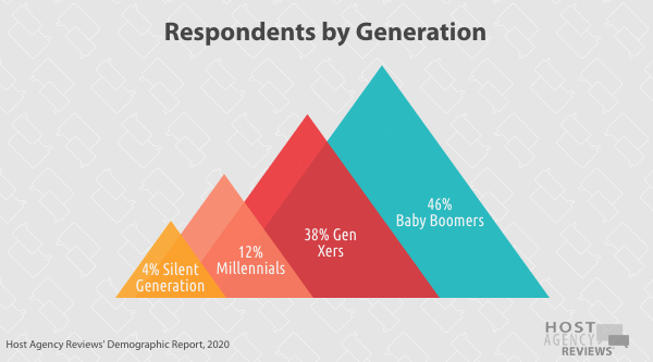 Travel Agent Respondents by Generation