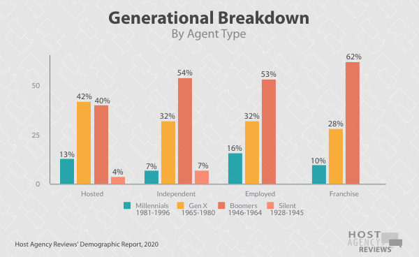 Travel Agent Generational Breakdown