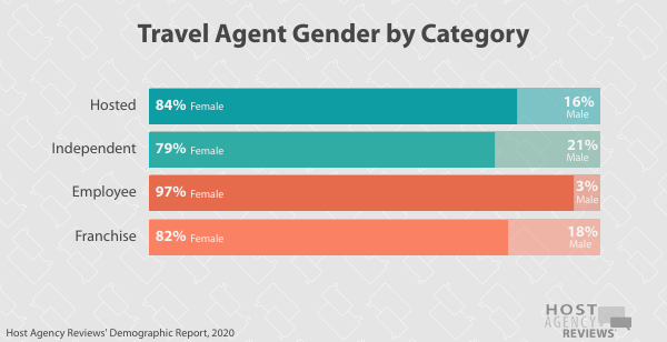 Travel Agent&nbsp;Gender by Category