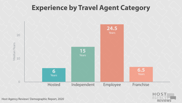 Experience by Travel Agent Category