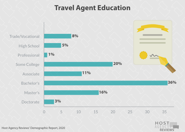 Travel Agent&nbsp;Education