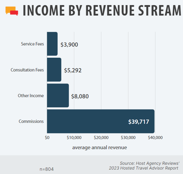 travel-agent-income-by-revenue-stream-2023-hosted-travel-advisor-report