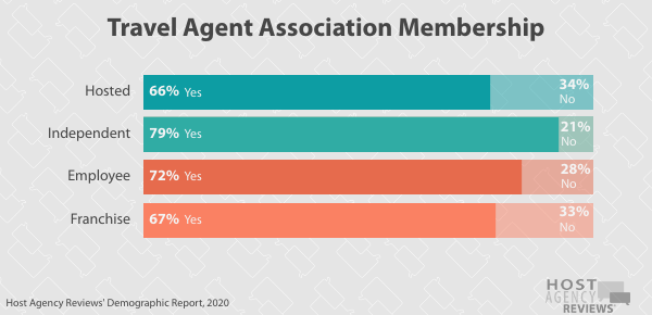 Travel Agent Association&nbsp;Membership