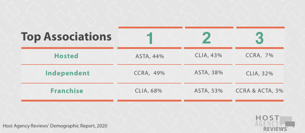 Travel Agent Top Associations