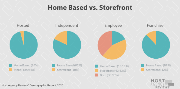 Travel Agent Home Based vs. Storefront