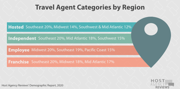 Travel Agent Categories by&nbsp;Region