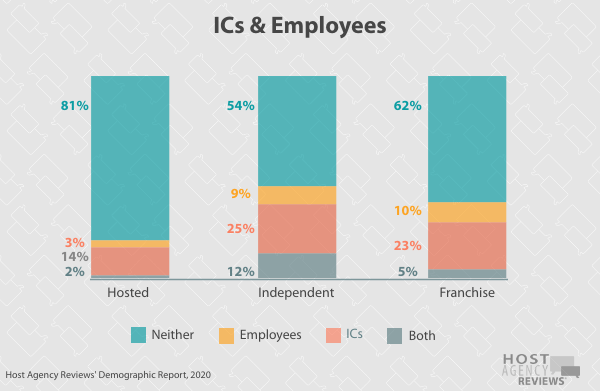 Travel Agent ICs & Employees