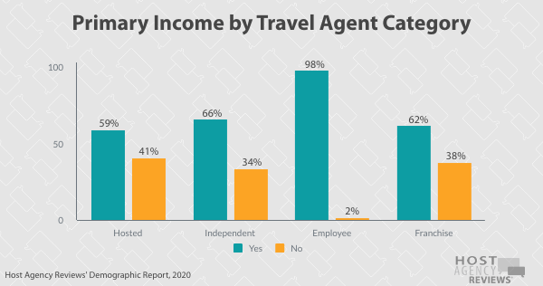 Primary Income by Travel Agent&nbsp;Category