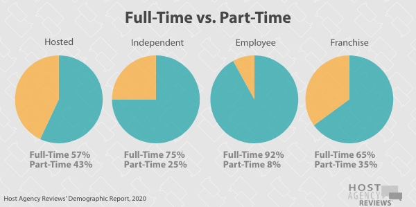 Travel Agent Full-Time vs. Part-Time