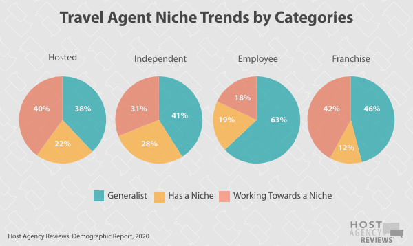 Travel Agent&nbsp;Niche Trends by Categories