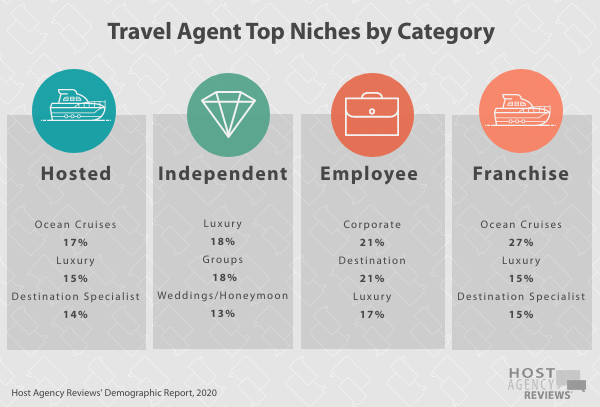 Travel Agent&nbsp;Top Niches by Category