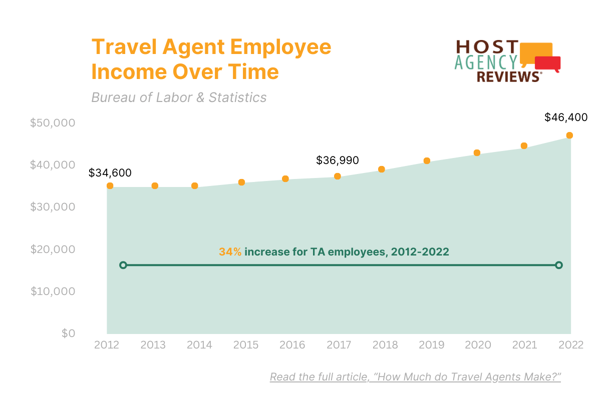 TA Employee Income Increase Over Time, BLS