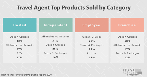 Travel Agent&nbsp;Top Products Sold by Category