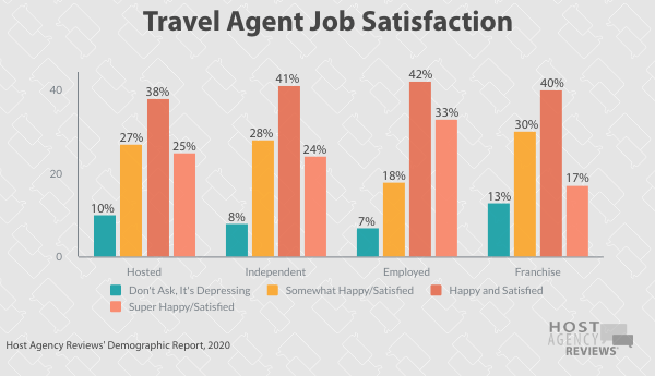 Travel Agent&nbsp;Job Satisfaction