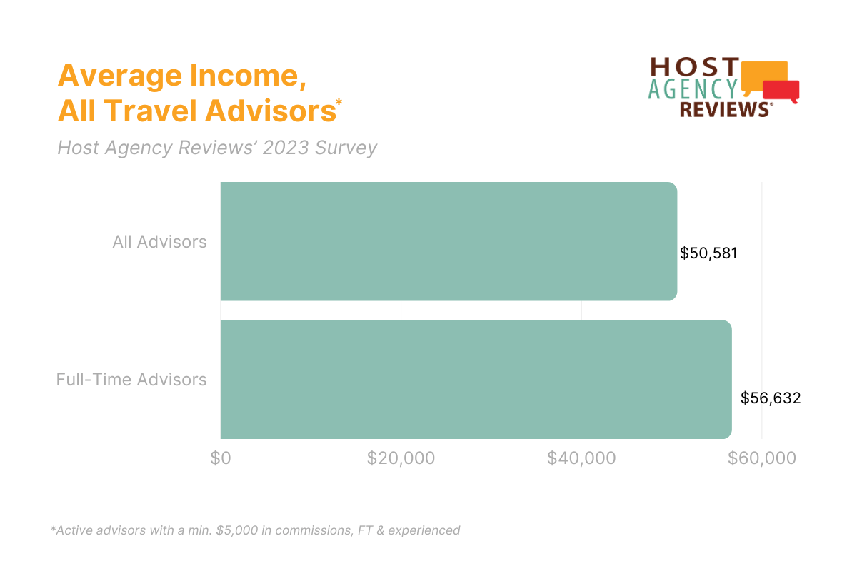 Average Income, All Travel Advisors