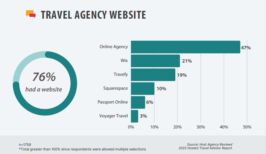 Travel Agency Website options