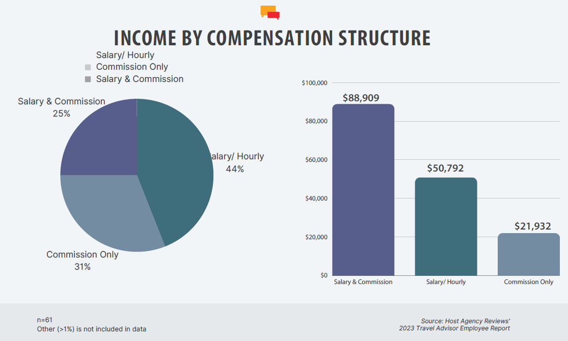 travel-agent-employee-salary-income-2023