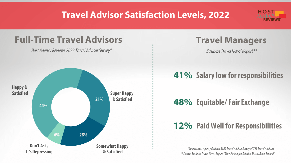 Travel agent career satisfaction in 2022