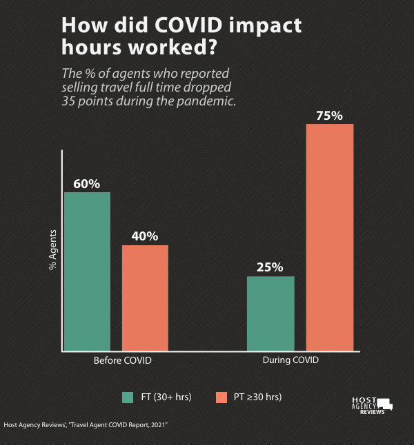 Travel Agent COVID Report: Hours Worked