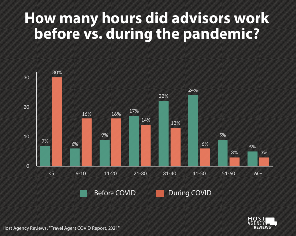 Travel Agent COVID Report: Hours Pre &. Post COVID