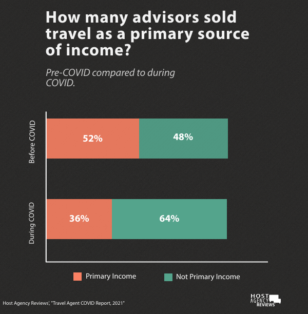 How many advisors sold travel as a primary source of income?&nbsp;&nbsp;