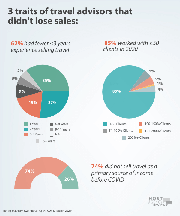 Travel Agent COVID Report: No Sales Decrease